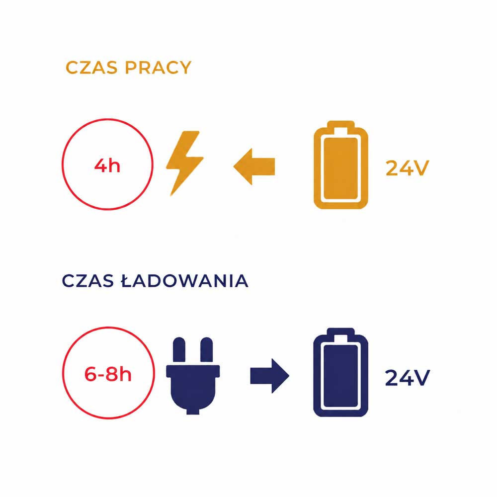 Infografika-czasu-ładowania-24V
